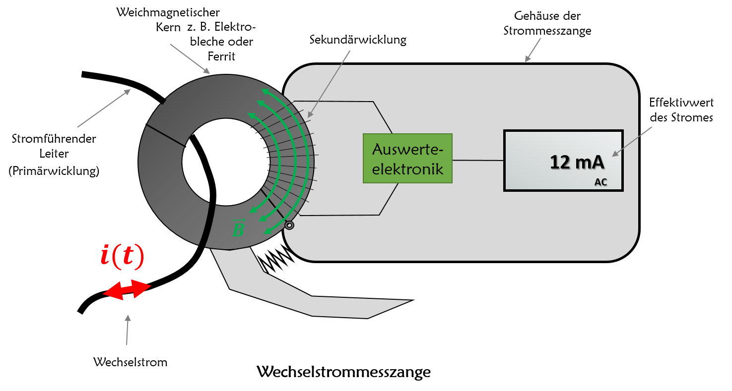 Strommesszange – Elektrotechnik einfach erklärt