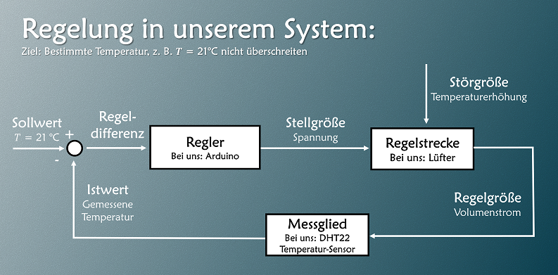 Projekt Steuerung Regelung – Elektrotechnik einfach erklärt