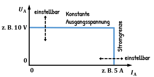 Labornetzteil_Ausgangskennlinie